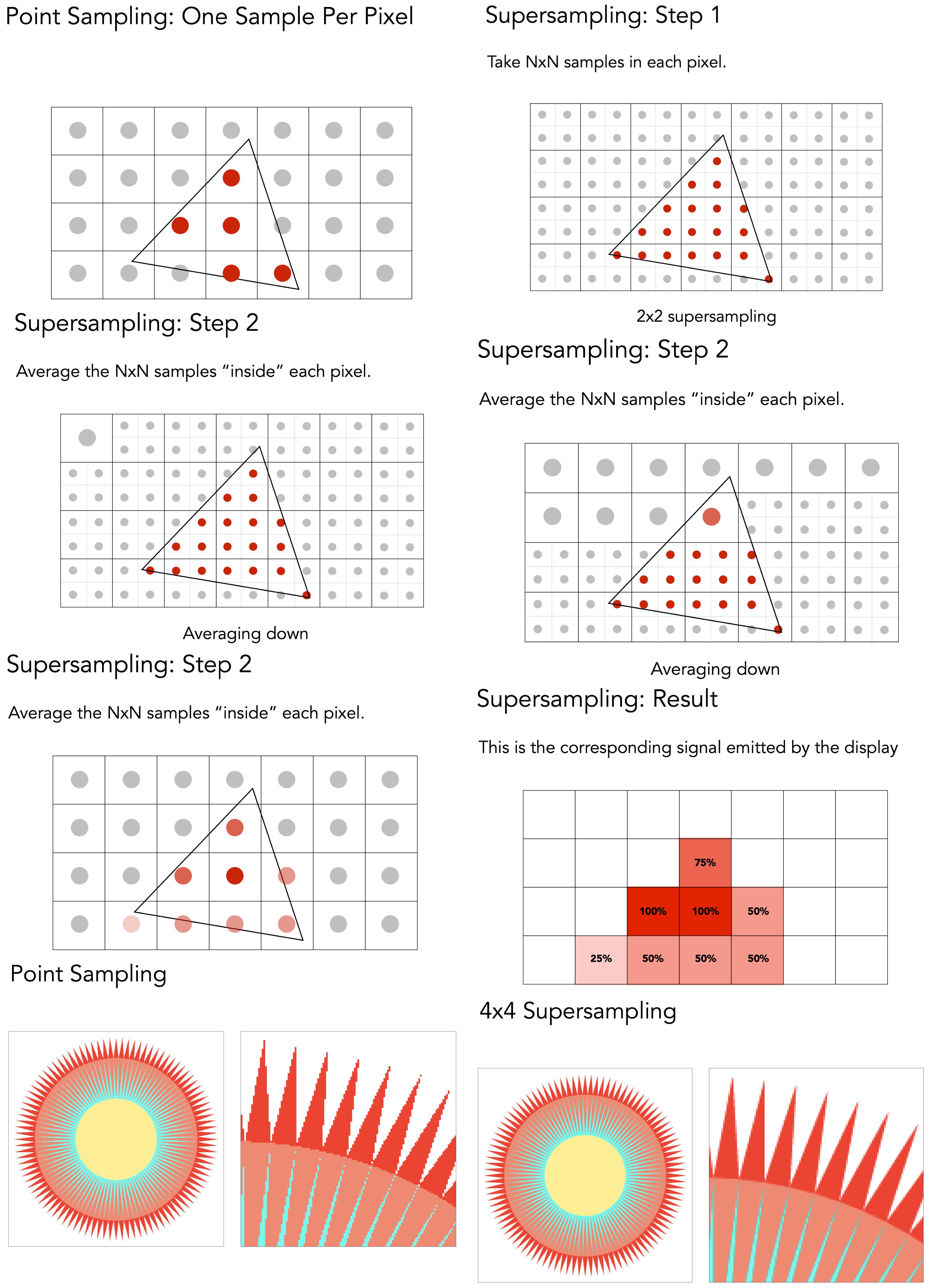 Supersampling